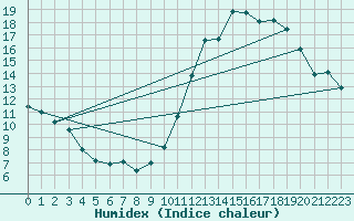 Courbe de l'humidex pour Biarritz (64)