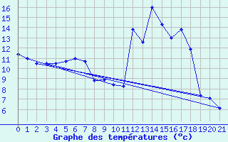 Courbe de tempratures pour Veggli Ii