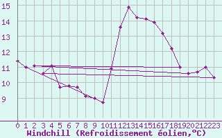 Courbe du refroidissement olien pour Ile de Batz (29)