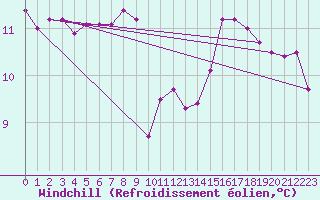 Courbe du refroidissement olien pour Belmullet
