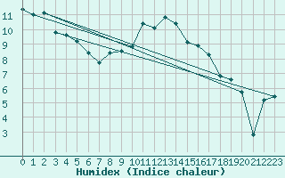 Courbe de l'humidex pour Valderredible, Polientes