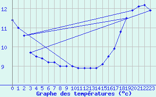 Courbe de tempratures pour Estevan Point, B. C.