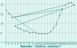 Courbe de l'humidex pour Estevan Point, B. C.