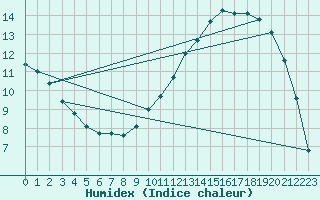 Courbe de l'humidex pour Verges (Esp)