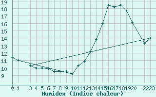 Courbe de l'humidex pour Cacado