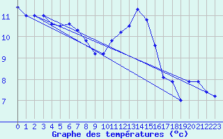 Courbe de tempratures pour Svratouch