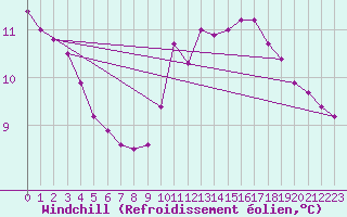 Courbe du refroidissement olien pour Montret (71)