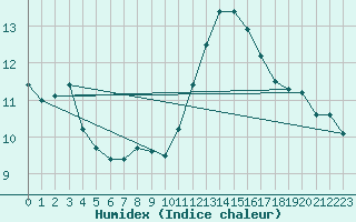 Courbe de l'humidex pour Les Herbiers (85)