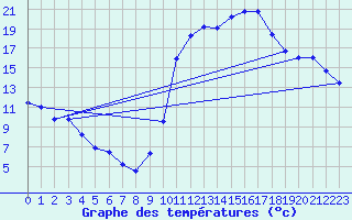 Courbe de tempratures pour Saint-Nazaire-d
