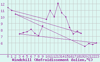 Courbe du refroidissement olien pour Guadalajara