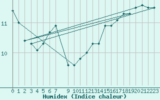 Courbe de l'humidex pour Kvitfjell