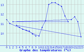 Courbe de tempratures pour Rochefort Saint-Agnant (17)