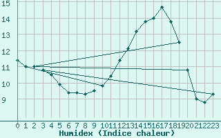 Courbe de l'humidex pour Angers-Beaucouz (49)