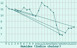 Courbe de l'humidex pour Amiens - Dury (80)