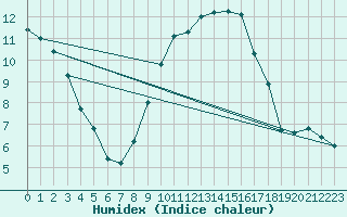 Courbe de l'humidex pour Odiham