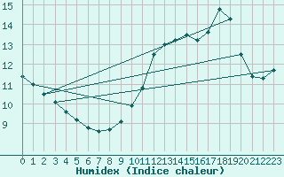 Courbe de l'humidex pour Muret (31)