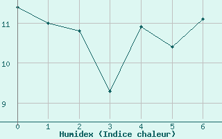 Courbe de l'humidex pour Le Mas (06)