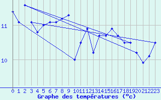 Courbe de tempratures pour Veiholmen