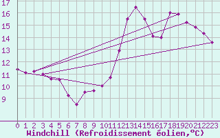 Courbe du refroidissement olien pour Saint-Quentin (02)