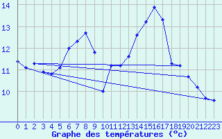 Courbe de tempratures pour Pordic (22)