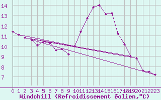 Courbe du refroidissement olien pour Lige Bierset (Be)