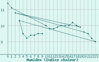 Courbe de l'humidex pour Vaeroy Heliport