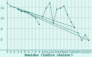 Courbe de l'humidex pour Montauban (82)