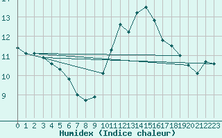 Courbe de l'humidex pour Blois (41)