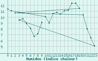 Courbe de l'humidex pour Strasbourg (67)