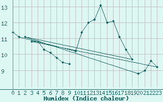 Courbe de l'humidex pour Bruxelles (Be)