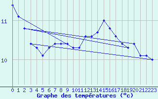 Courbe de tempratures pour Bad Marienberg