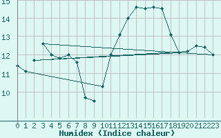 Courbe de l'humidex pour Carrion de Calatrava (Esp)