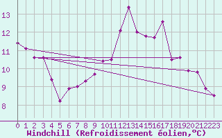 Courbe du refroidissement olien pour Oberriet / Kriessern