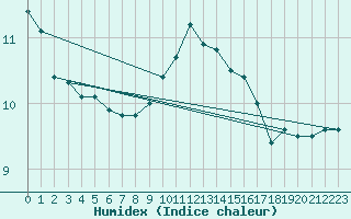 Courbe de l'humidex pour Rennes (35)