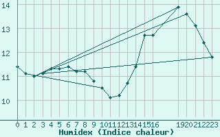 Courbe de l'humidex pour Grandfresnoy (60)