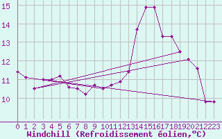 Courbe du refroidissement olien pour Lanvoc (29)