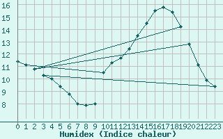 Courbe de l'humidex pour Liefrange (Lu)