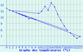 Courbe de tempratures pour Millau - Soulobres (12)