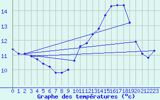 Courbe de tempratures pour Bridel (Lu)