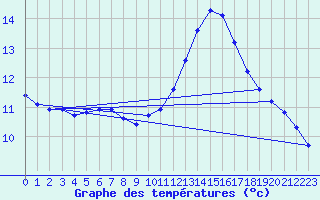 Courbe de tempratures pour Puimisson (34)