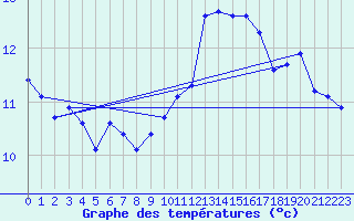 Courbe de tempratures pour L