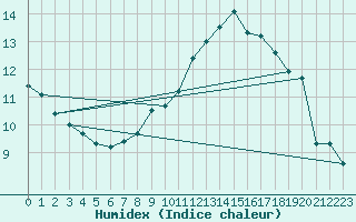 Courbe de l'humidex pour Orlans (45)