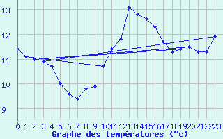 Courbe de tempratures pour Brouzet-ls-Als (30)