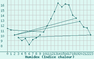 Courbe de l'humidex pour Le Mesnil-Esnard (76)