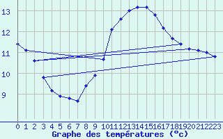 Courbe de tempratures pour Corsept (44)