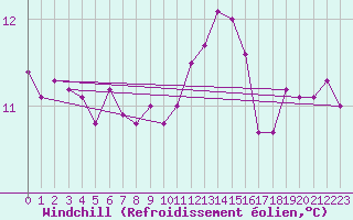 Courbe du refroidissement olien pour Biache-Saint-Vaast (62)