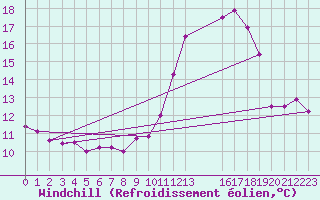Courbe du refroidissement olien pour Rmering-ls-Puttelange (57)