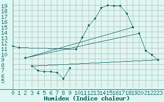 Courbe de l'humidex pour Istres (13)