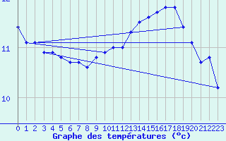 Courbe de tempratures pour Saint-Dizier (52)