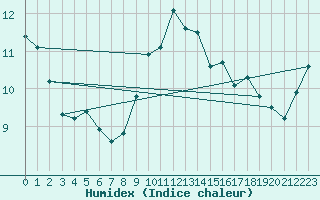 Courbe de l'humidex pour Giessen